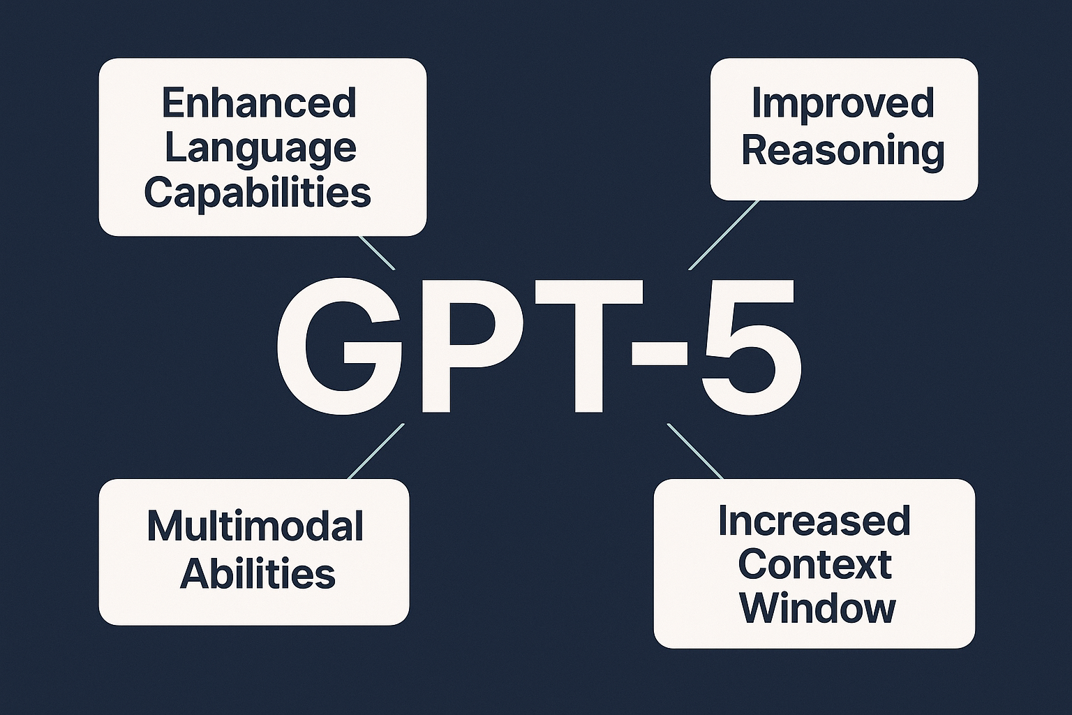 Minimalist landscape graphic highlighting GPT-5 features including enhanced language capabilities, improved reasoning, multimodal abilities, and increased context window Minimalist landscape graphic highlighting GPT-5 features including enhanced language capabilities, improved reasoning, multimodal abilities, and increased context window