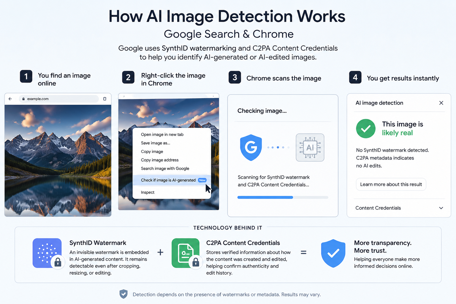How AI Image Detection Works in Google Search and Chrome Infographic showing how AI image detection works in Google Search and Chrome, with steps for checking an online image using SynthID watermarking and C2PA Content Credentials.